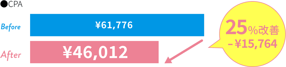 CPA 61,776円から46,012円に25%改善