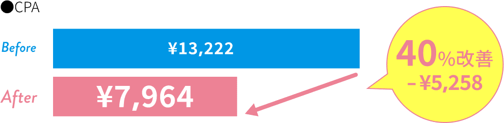 CPA 13,222円から7,964円に40%改善