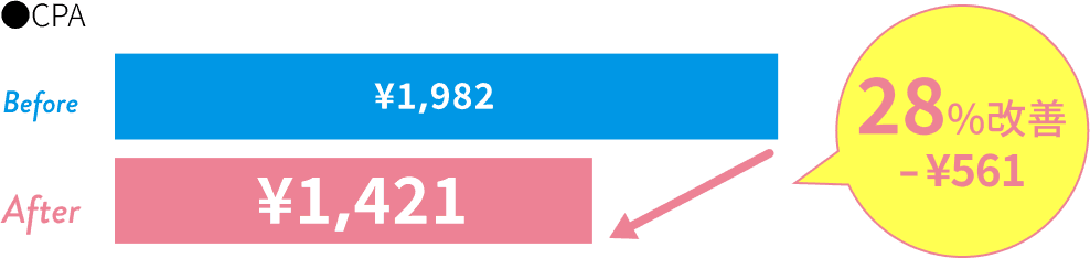 CPA 1,982円から1,421円に28%改善