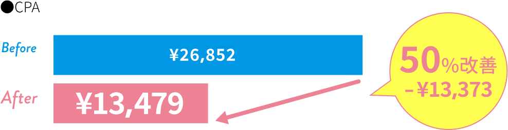 CPA 26,852円から13,479円に50%改善