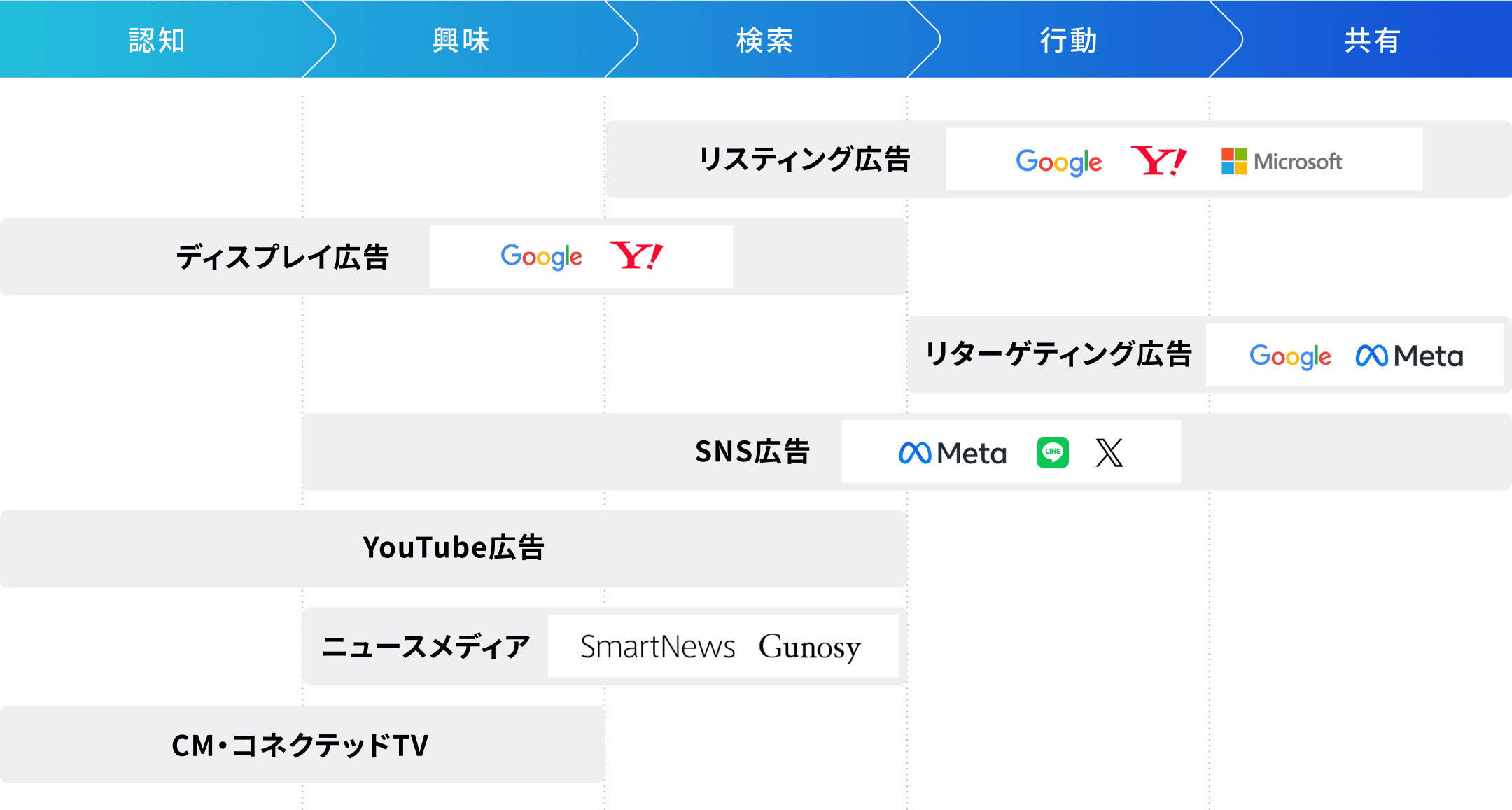 「認知→興味→検索→行動→共有」の間で使う広告の種類を示している図