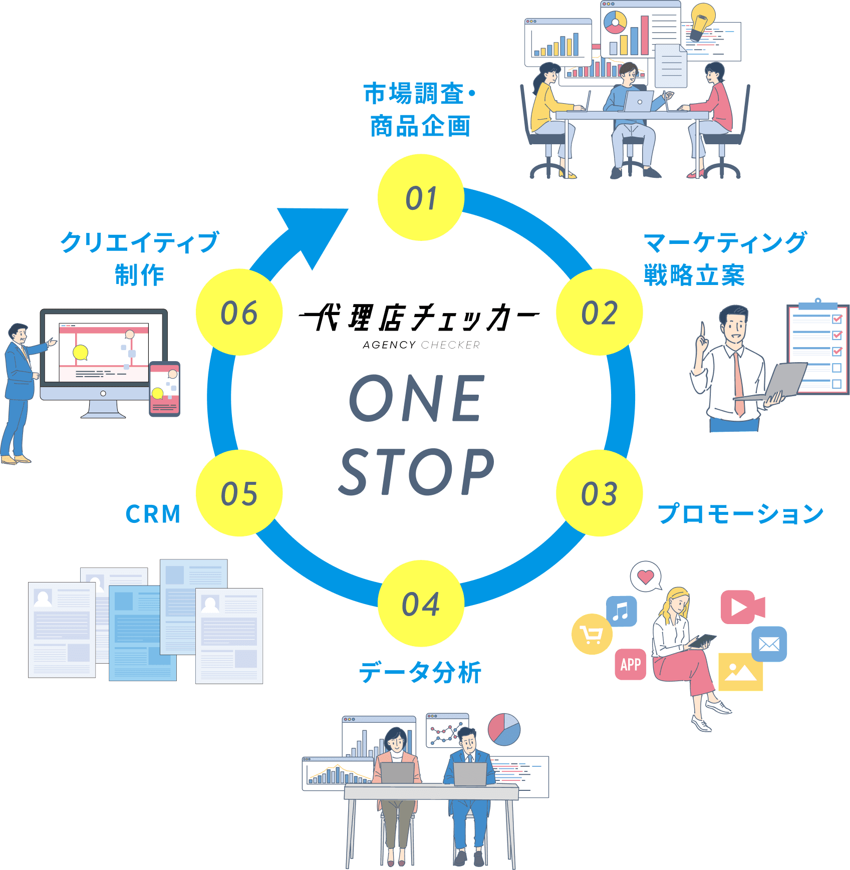 01市場調査・商品企画、02マーケティング・戦略立案、03プロモーション、04データ分析、05CMR、06クリエイティブ制作