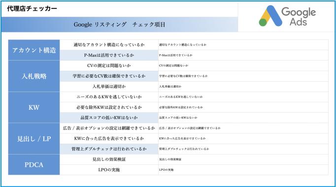 Googleリスティングチェック項目のサンプル画面