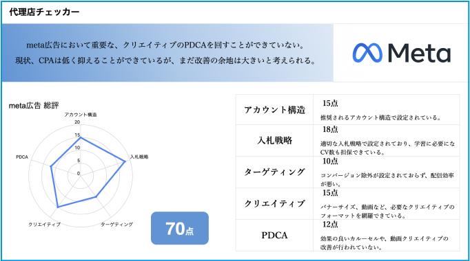 meta広告総評のサンプル画面